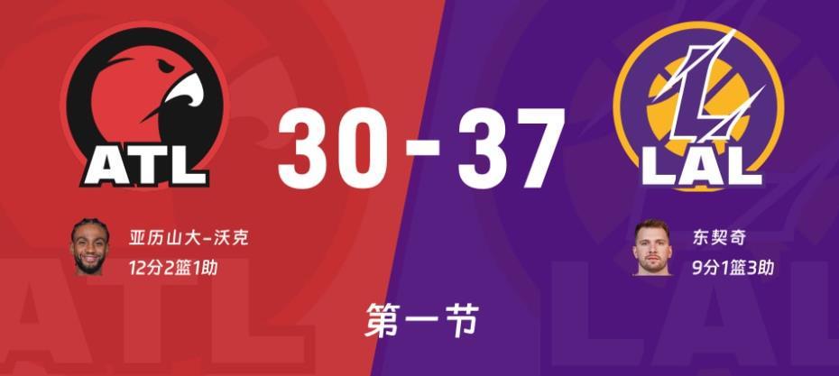 九游娱乐-4人很关键！湖人半场领先21分，东契奇21+2+5无法阻挡！