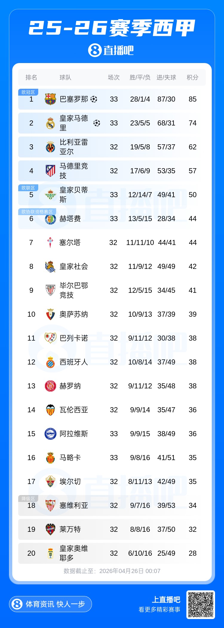 九游娱乐-最快下轮夺冠！巴萨剩5轮领先皇马11分，最快下周提前4轮锁定冠军