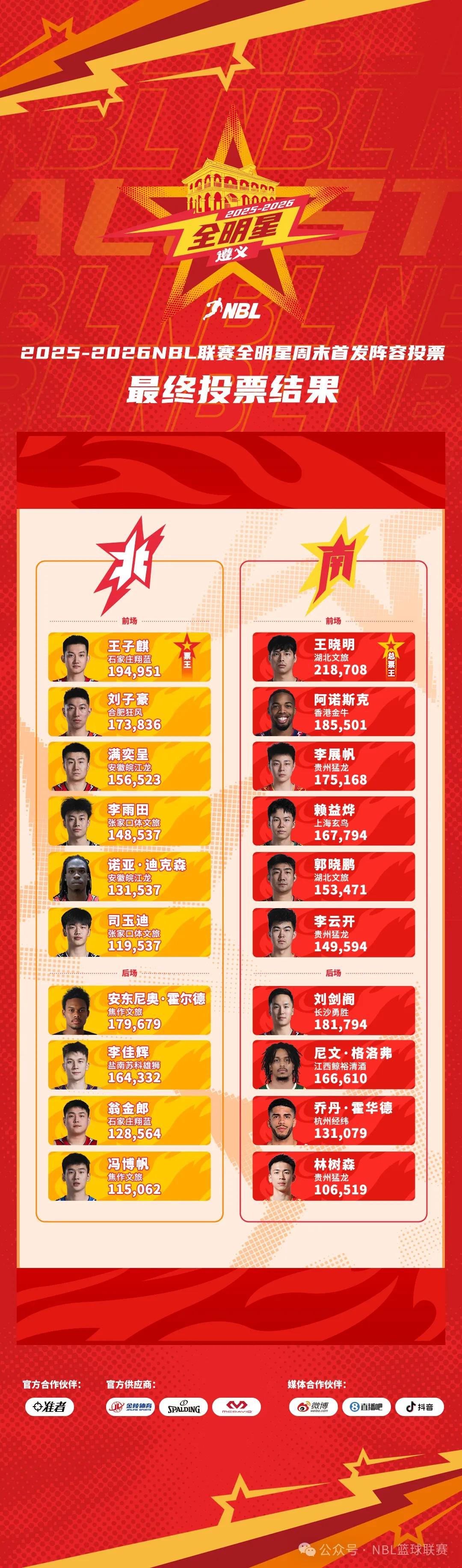 九游娱乐官方入口-NBL全明星首发出炉:王晓明票王,尼文-哈特入选,赖益烨落选