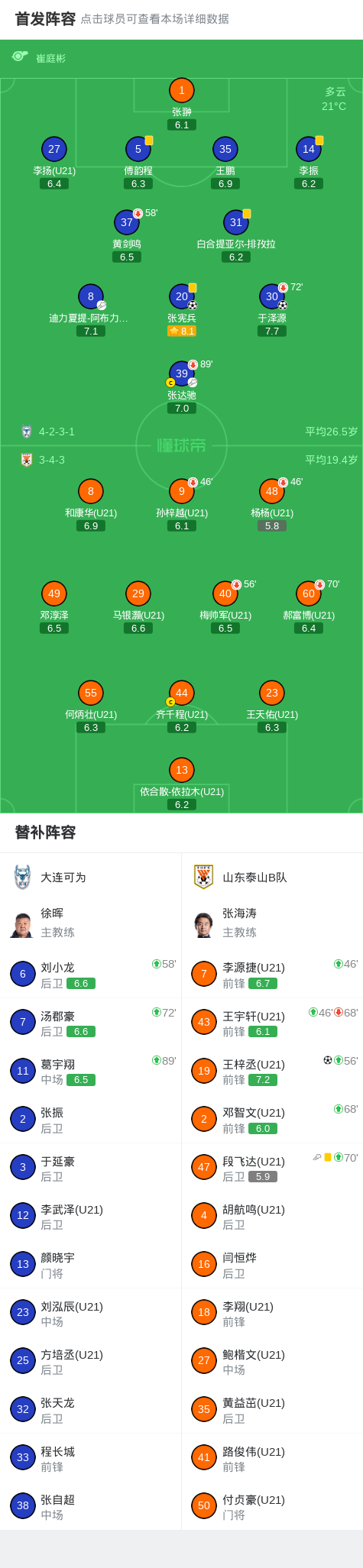 九游娱乐官方入口-大连可为2-1山东泰山B队，张宪兵破门，于泽源建功